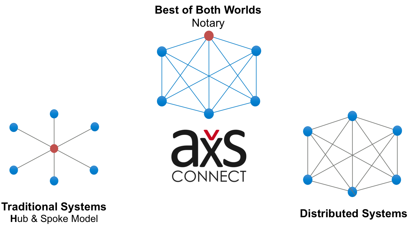 ax connected