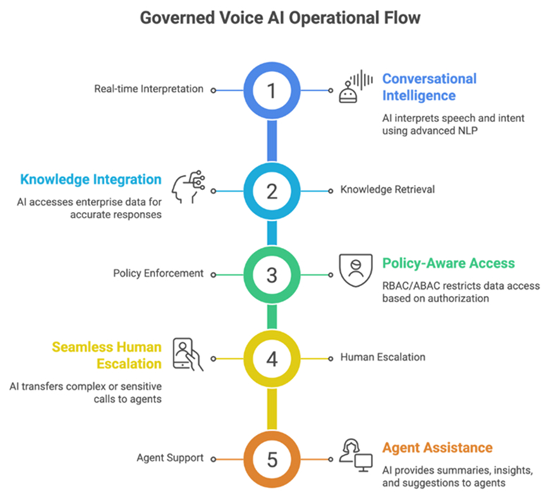 Voice AI Flow Architecture