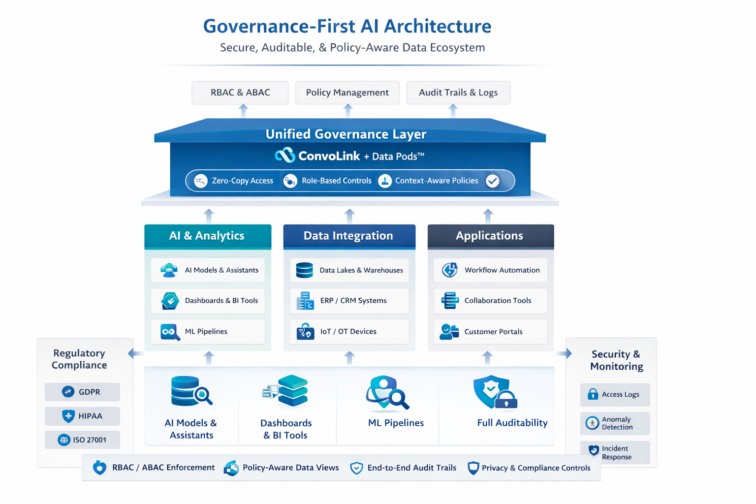 Governance AI Architecture Diagram